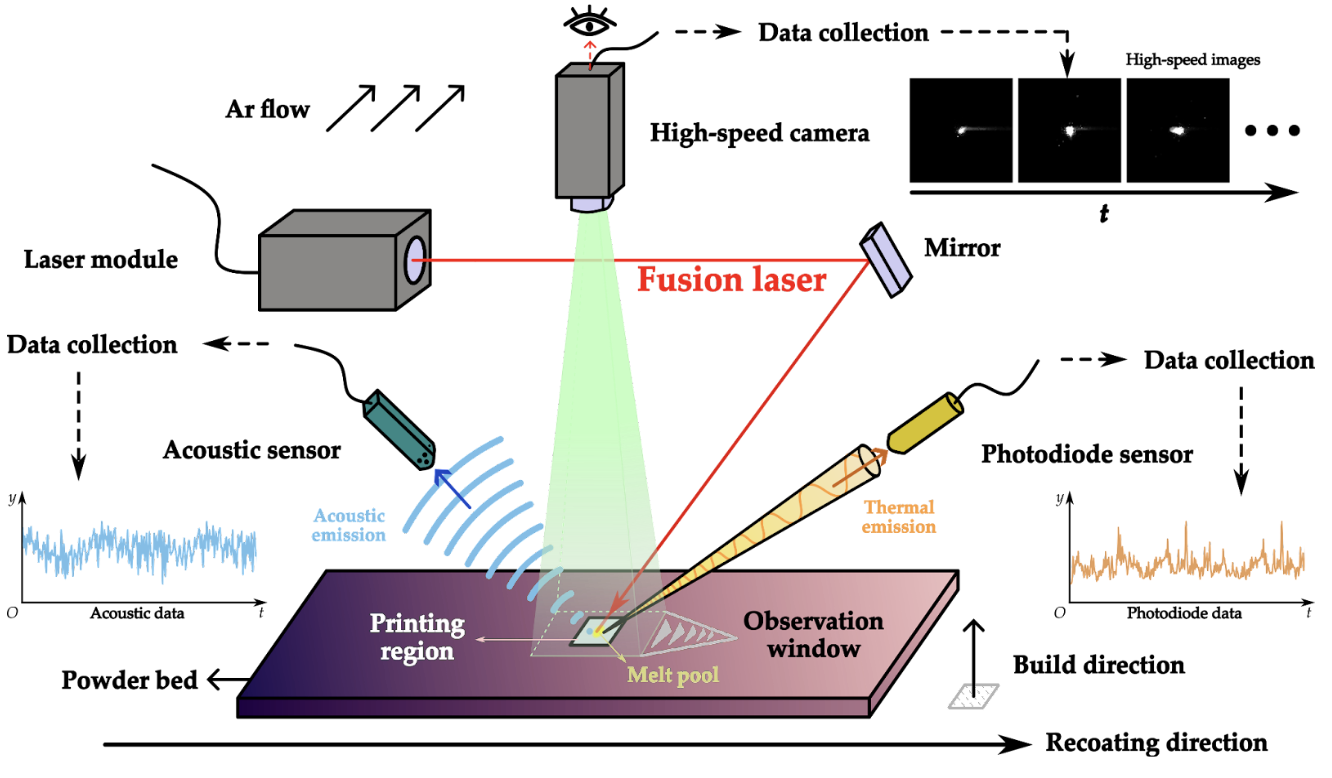 Deep learning laser powder bed fusion process