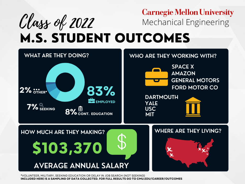 Overview of master student career outcomes 