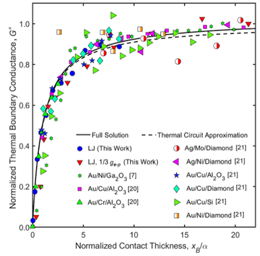 Graph from research paper showing thermal boundary conductance and contact thickness