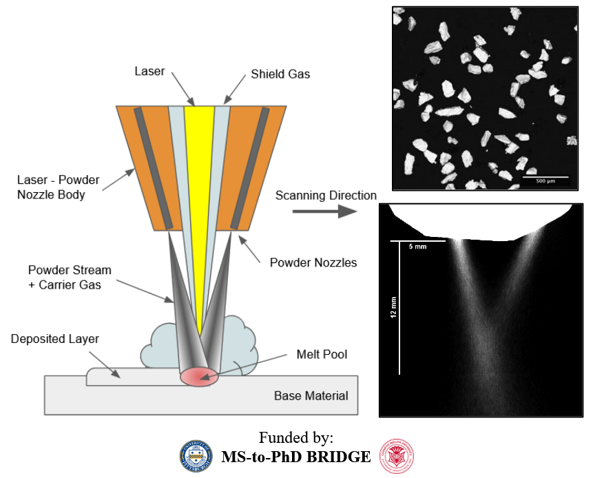 illustration of additive manufacturing with irregular powders