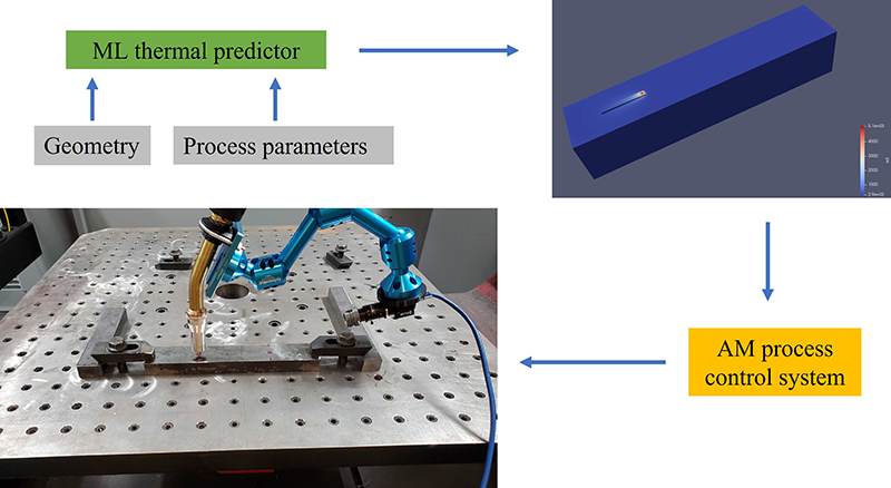 A circular arrow chart showing you put geometry and process parameters into a thermal predictor and the outcome is the AM process control system, which then is inputed into the 3d printer. The printer the puts out the geometry and the process parameters, completing the circle.